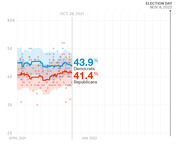 Line chart showing Democratic and Republican generic ballot polling averages from April 2021 to Election Day Nov. 8, 2022, with Democrats at 43.9% and Republicans at 41.4%.