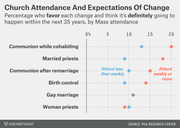 Dot plot showing percentage of Catholics who favor and think various Church changes will definitely happen within 35 years, broken down by weekly vs. less-than-weekly Mass attendance.