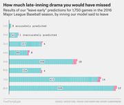 Icon array chart showing accurate vs inaccurate 'leave early' predictions for 1,750 MLB games in 2016, broken down by inning the model said to leave.
