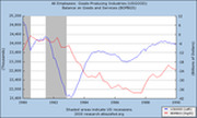 Line chart showing US emissions, goods-producing industries and balance of sales and services over time, with two lines trending across several decades.