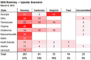 Table showing Mitt Romney upside scenario delegate projections for Super Tuesday states on March 6, 2012, with columns for Romney, Santorum, Gingrich, Paul, and Uncommitted.