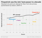 Scatter plot with NFL average line showing adjusted net yards per attempt for New York Jets primary quarterbacks by season from 2005 to 2015, with Fitzpatrick topping the decade.