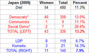 Table showing women in Japan's parliament in 2009 by party, with counts and percentages for Diet, left-wing, and right-wing parties.