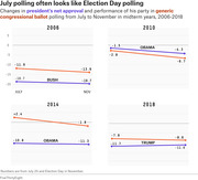 Small multiples line chart showing changes in presidential net approval and generic congressional ballot polling from July to November in midterm years 2006-2018.