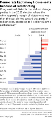 Horizontal bar chart showing congressional districts where Democrats kept House seats due to redistricting, comparing 2022 House margin to change in partisan lean.