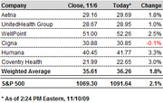 Table showing health insurance company stock prices with close on 11/6, today's price, and percent change, plus S&P 500 comparison.