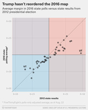 Scatter plot comparing 2016 state polling averages versus 2012 presidential election state results, showing Trump has not reordered the electoral map, with VT and UT labeled as outliers.