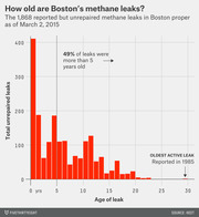Bar chart showing the age distribution of 1,868 unrepaired methane leaks in Boston as of March 2, 2015, with 49% older than 5 years and the oldest dating to 1985.