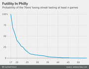 Line chart showing the probability of the Philadelphia 76ers' losing streak lasting at least n games, declining steeply from 100% at 17 games toward 0% at 50+ games.