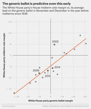 Scatter plot showing the White House party's House midterm vote margin vs. its average generic ballot lead in November and December of the prior year since 1938, with labeled points for 2002, 2006, 2010, and 2014.