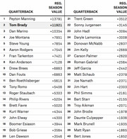 Ranked table of NFL quarterbacks by regular season value, showing 40 players from Peyton Manning at +13791 down to Bert Jones at +1852.