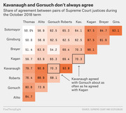 Heatmap matrix showing percentage agreement between pairs of Supreme Court justices during the October 2018 term, with darker orange indicating higher agreement.