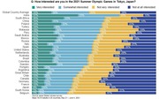 Stacked horizontal bar chart showing interest levels in the 2021 Tokyo Summer Olympics across 28 countries, with four categories from very interested to not at all interested.