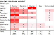 Color-coded table showing delegate counts for Romney, Santorum, Gingrich, Paul, and Uncommitted across Super Tuesday states in a Ron Paul downside scenario, March 6, 2012.