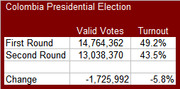 Table showing Colombia Presidential Election valid votes and turnout for First Round, Second Round, and the change between them.