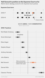 Dot plot showing Martin-Quinn ideology scores for U.S. Supreme Court justices in 2015-16 and 2016-17 terms, highlighting Neil Gorsuch's conservative position.