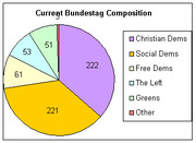 Pie chart showing current Bundestag composition with six parties: Christian Dems 222, Social Dems 221, Free Dems 61, The Left 53, Greens 51, and Other.