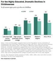 Grouped bar chart showing percentage of childless women ages 40-44 by education level, comparing 1994 and 2014, with declines most dramatic for highly educated women.