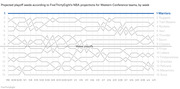 Line chart showing projected playoff seeds for NBA Western Conference teams by week from preseason through April 11, with Warriors holding the top seed throughout.