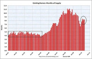 Bar chart showing existing homes months of supply over time, with values rising sharply around 2008-2009 and a circled data point near the end.
