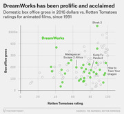 Scatter plot comparing domestic box office gross in 2016 dollars versus Rotten Tomatoes ratings for animated films since 1991, with DreamWorks films highlighted in green.