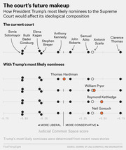 Dot plot showing the ideological positions of current Supreme Court justices and how Trump's most likely nominees would shift the court's composition on a liberal-conservative scale.