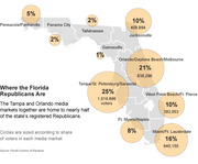 Bubble map of Florida showing where registered Republicans are concentrated by media market, with circles sized by share of voters.