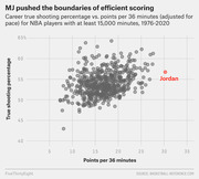 Scatter plot showing career true shooting percentage vs. points per 36 minutes for NBA players with at least 15,000 minutes from 1976-2020, with Michael Jordan highlighted as an outlier.