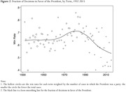 Scatter plot with loess smoothing line showing the fraction of Supreme Court decisions in favor of the President by term from 1932 to 2015, with win rate on the y-axis.