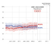 Line chart showing Republican (red) and Democratic (blue) polling averages from mid-2021 through Election Day Nov. 8, 2022, with Republicans leading by +2.2 points as of June 1, 2022.