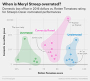 Scatter plot comparing domestic box office gross vs. Rotten Tomatoes scores for Meryl Streep's Oscar-nominated films, grouped into Overrated, Correctly Rated, and Underrated zones.
