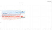 Line chart showing Democratic support at 46.8% and Republican support at 41.1% in generic congressional ballot polling from April 2019 through Election Day Nov. 3, 2020.