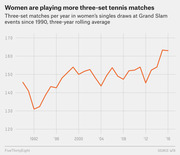 Line chart showing three-set matches per year in women's singles Grand Slam draws since 1990, using a three-year rolling average, rising from about 130 in 1992 to 163 in 2016.