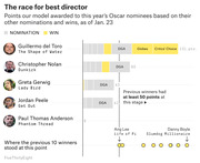 Horizontal bar chart showing FiveThirtyEight model points awarded to 2018 Oscar Best Director nominees based on nominations and wins as of Jan. 23, with previous winners shown below.