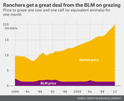 Area chart comparing BLM grazing price versus market price per cow-calf pair per month from 1980 to 2012, showing BLM price staying near $1-2 while market price rose to $20.