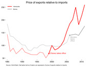 Line chart comparing the price of exports relative to imports for Venezuela and Bolivia from 1985 to 2012, with annotations marking when Chávez and Morales took office.