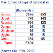 Table showing main ethnic groups of Kyrgyzstan with population in thousands and percentages, sourced from CIA 1999 and 2010 data.