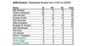 Table showing 2008 Election Republican campaign events by candidate in Iowa, New Hampshire, and South Carolina from January 1 to April 30, 2007.