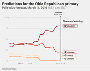 Line chart showing FiveThirtyEight polls-plus forecast for the Ohio Republican primary on March 15, 2016, with Kasich at 80% chance of winning and Trump at 19%.