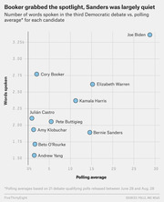 Scatter plot showing words spoken vs. polling average for each candidate in the third Democratic debate, with Biden highest and Yang lowest in words spoken.