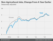 Line chart showing seasonally adjusted non-agricultural jobs change from a year earlier, comparing total and private sector jobs from 2010 to 2015.