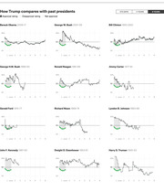 Small multiples line charts comparing Trump's approval, disapproval, and net approval ratings with those of past U.S. presidents over 8 years.