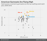 Scatter plot of vault difficulty scores vs execution scores in women's gymnastics 2009-2013, highlighting Biles, Maroney, and Sacramone.