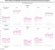 Dot-and-arrow chart showing change in median percentile rank on NWEA MAP Growth assessments for reading and math from fall 2019 to fall 2021, by grade level and race/ethnicity group.