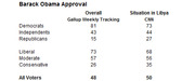 Table showing Barack Obama approval ratings overall via Gallup Weekly Tracking and for the situation in Libya via CNN, broken down by party and ideology.
