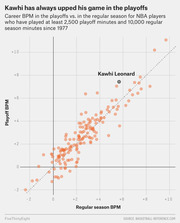 Scatter plot comparing career playoff BPM vs regular season BPM for NBA players since 1977, highlighting Kawhi Leonard above the diagonal trend line.