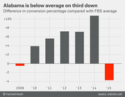 Bar chart showing Alabama's third-down conversion percentage difference compared to FBS average from 2009 to 2015, with 2009 and 2015 shown as negative red bars.