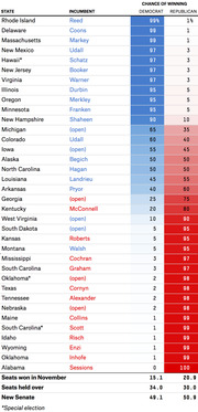 FiveThirtyEight table showing each U.S. Senate race's chance of winning for Democrats and Republicans, with projected New Senate seat totals of 49.1 Democrat and 50.9 Republican.