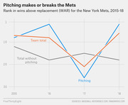 Line chart showing the New York Mets' rank in wins above replacement (WAR) for pitching, team total, and total without pitching from 2015 to 2018.