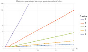 Line chart on a log scale showing maximum guaranteed earnings assuming optimal play for Q values 2 through 6 plotted against N from 1 to 20.